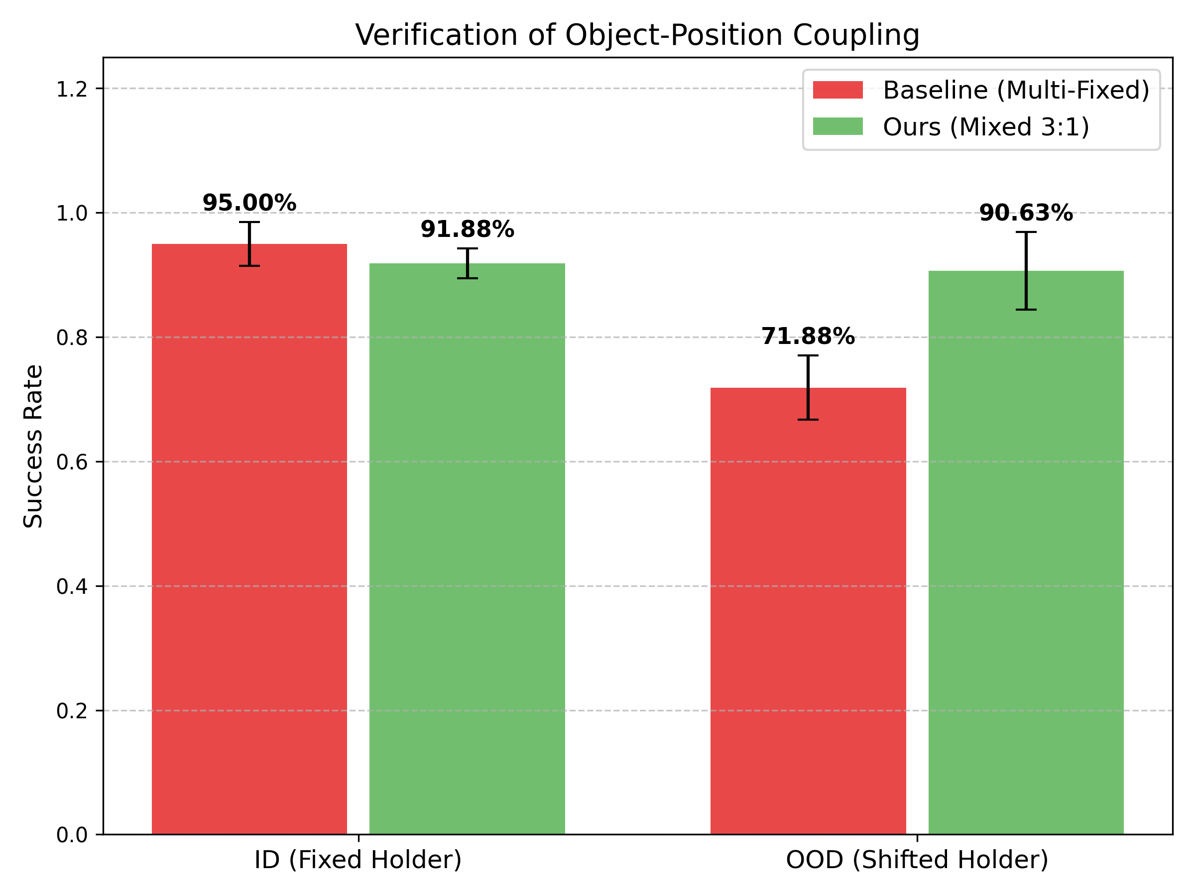 Exp.2: object-position coupling