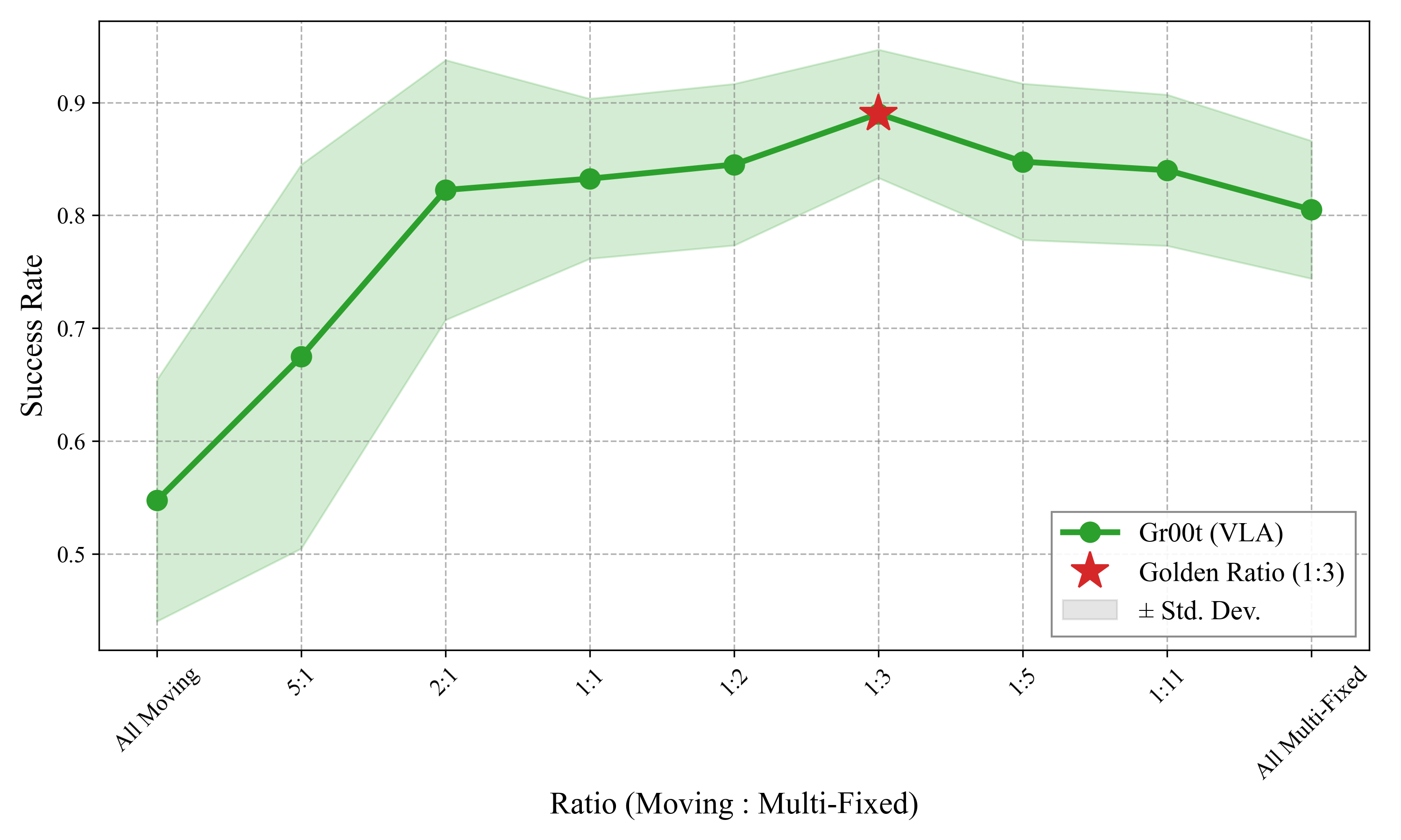 Exp.3: success rate vs Moving:Multi-Fixed ratio