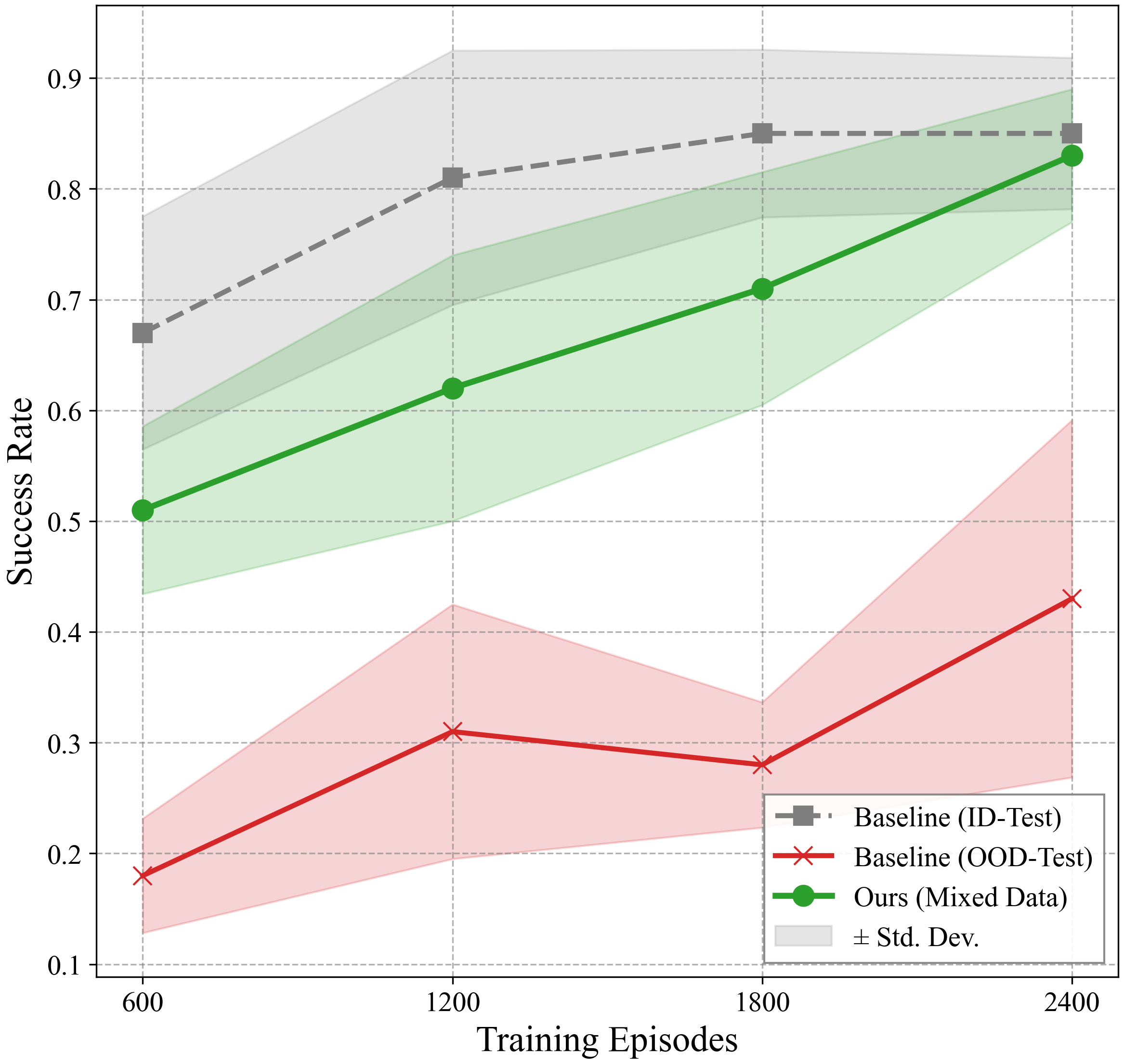 Exp.4a: cross-task transfer and sample efficiency