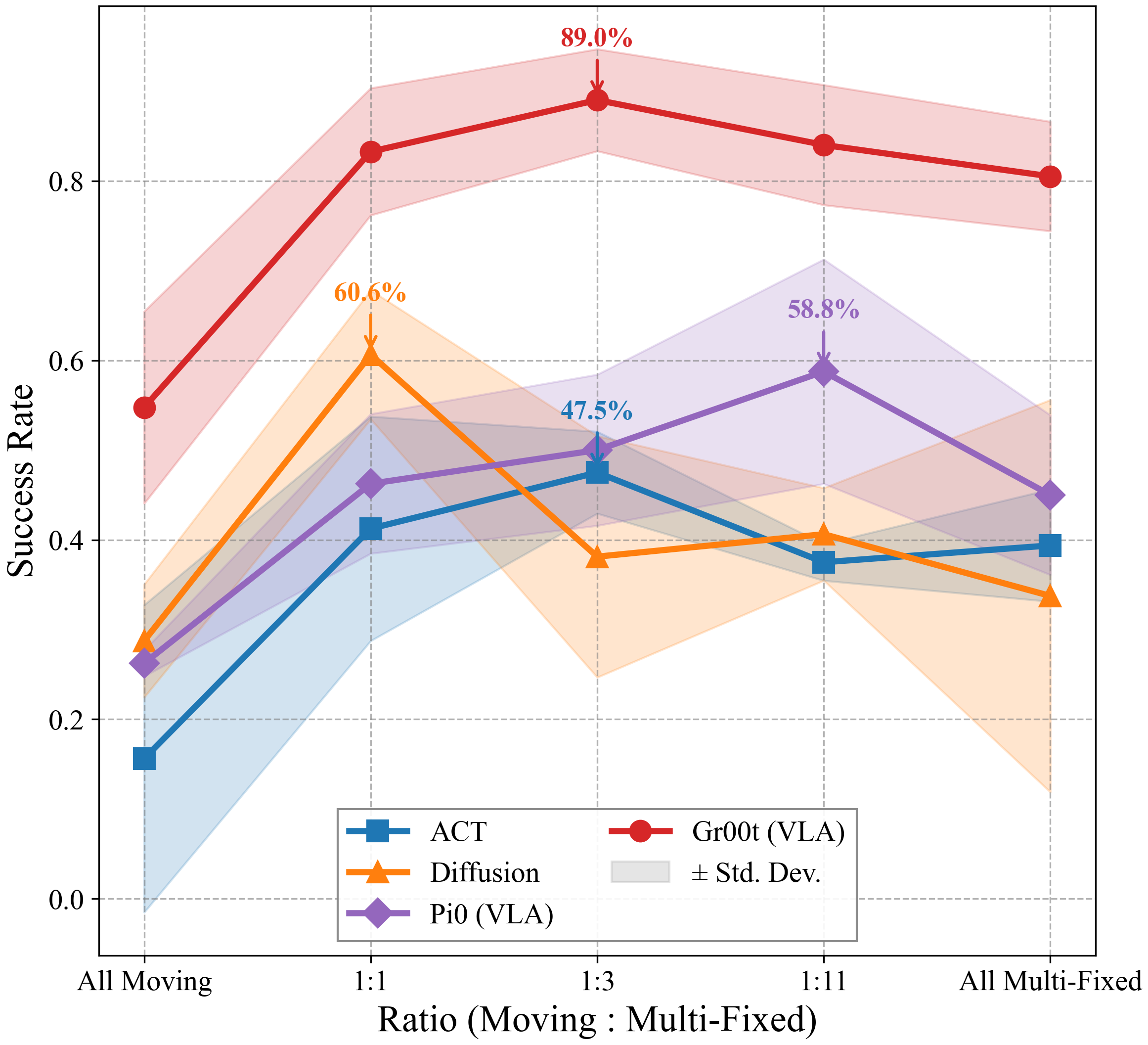 Exp.4b: same data strategy improves ACT, Diffusion, Pi0, Gr00t