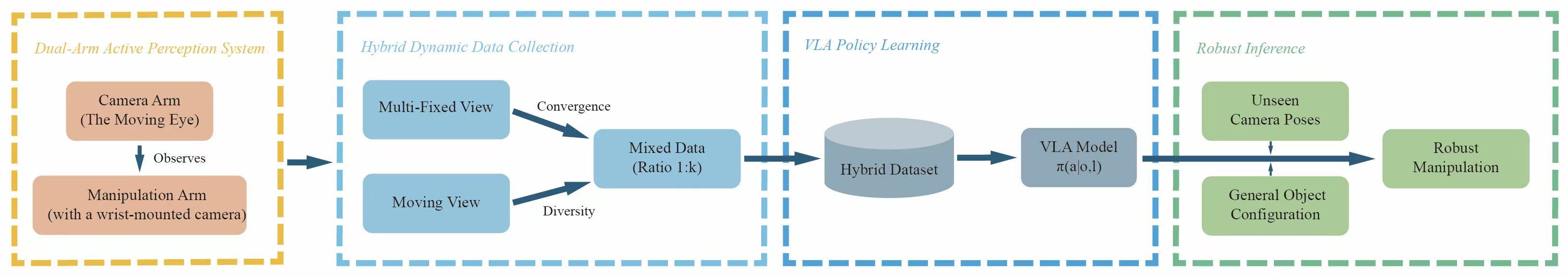 System pipeline: dual-arm collection, hybrid mixer at 1:k, VLA training, robust inference.